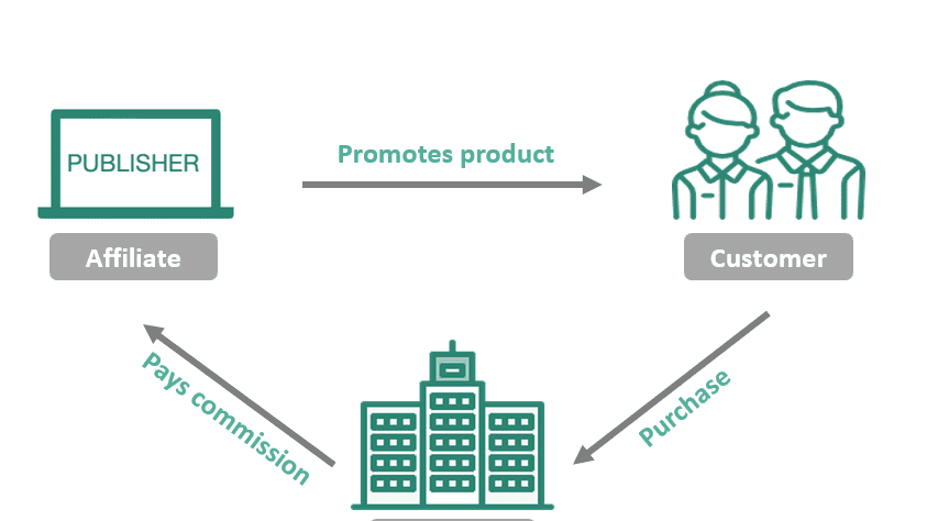 Affiliate Marketing in India: Beginner to Pro Guide