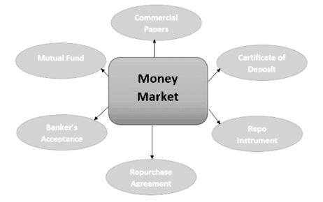 Money Market Instruments ಎಂದರೇನು?